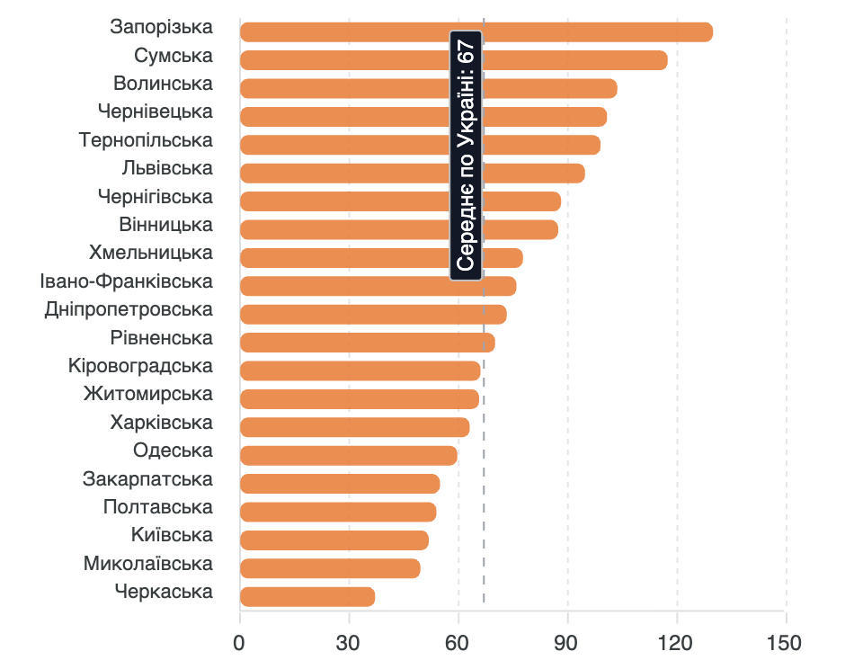 Співвідношення кількості зареєстрованих електромобілів до швидкісних зарядних станцій по областям, по спаданню