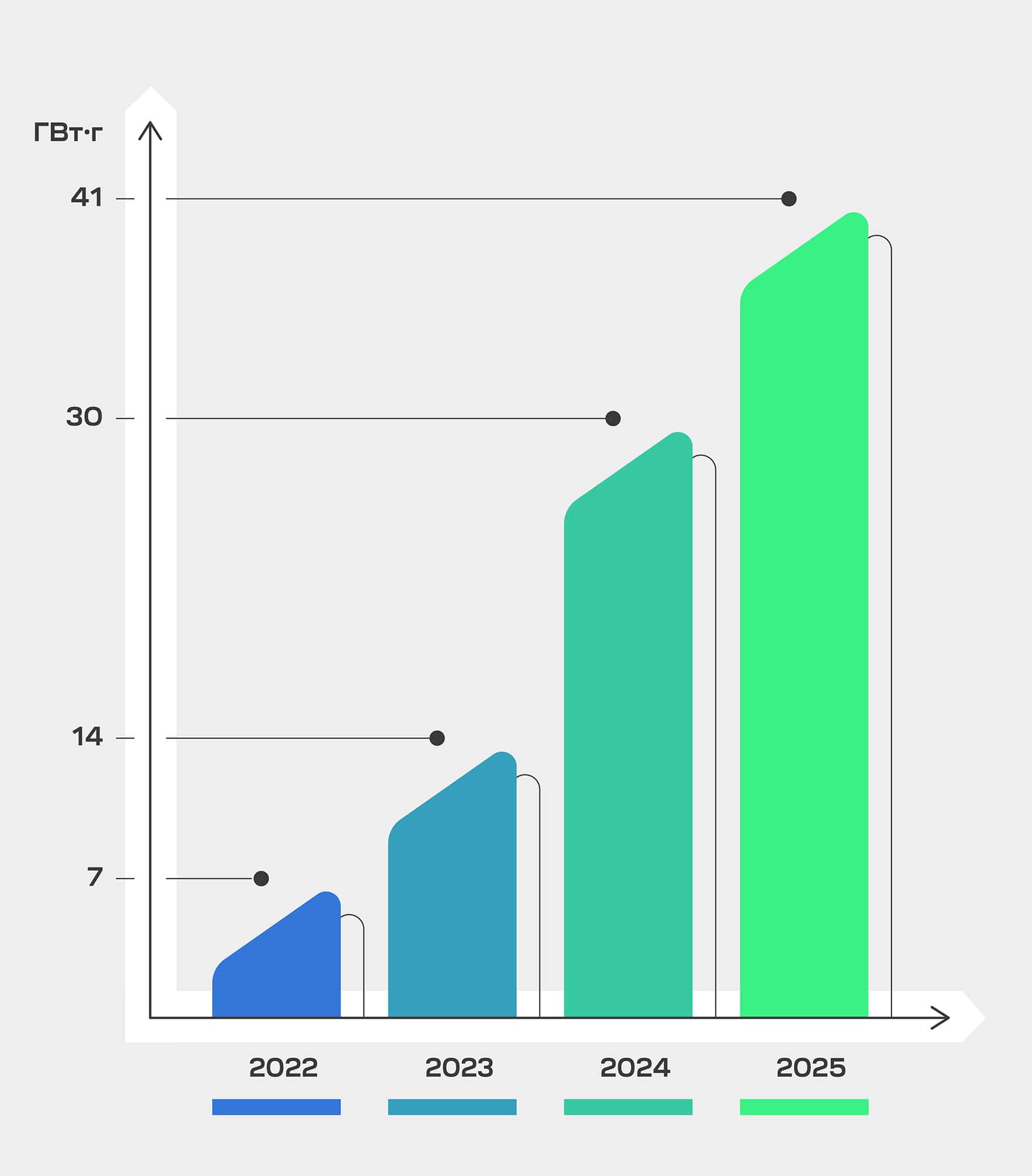 Шалений ріст заряджання 2022-2025
