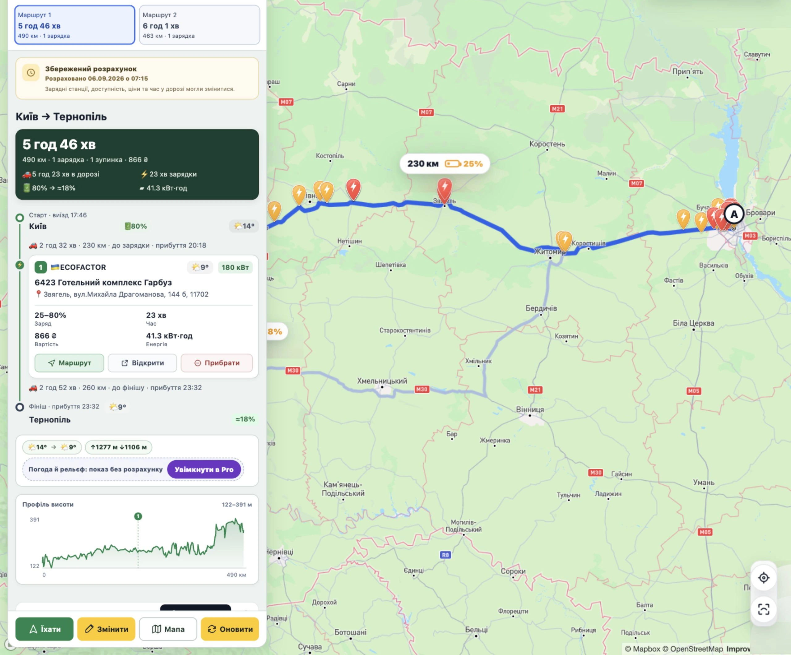A built Kyiv–Ternopil route: a charging stop, arrival-time weather, 1,277 m of ascent, 1,106 m of descent and the elevation profile. This saved example displays weather and terrain without applying them to consumption.