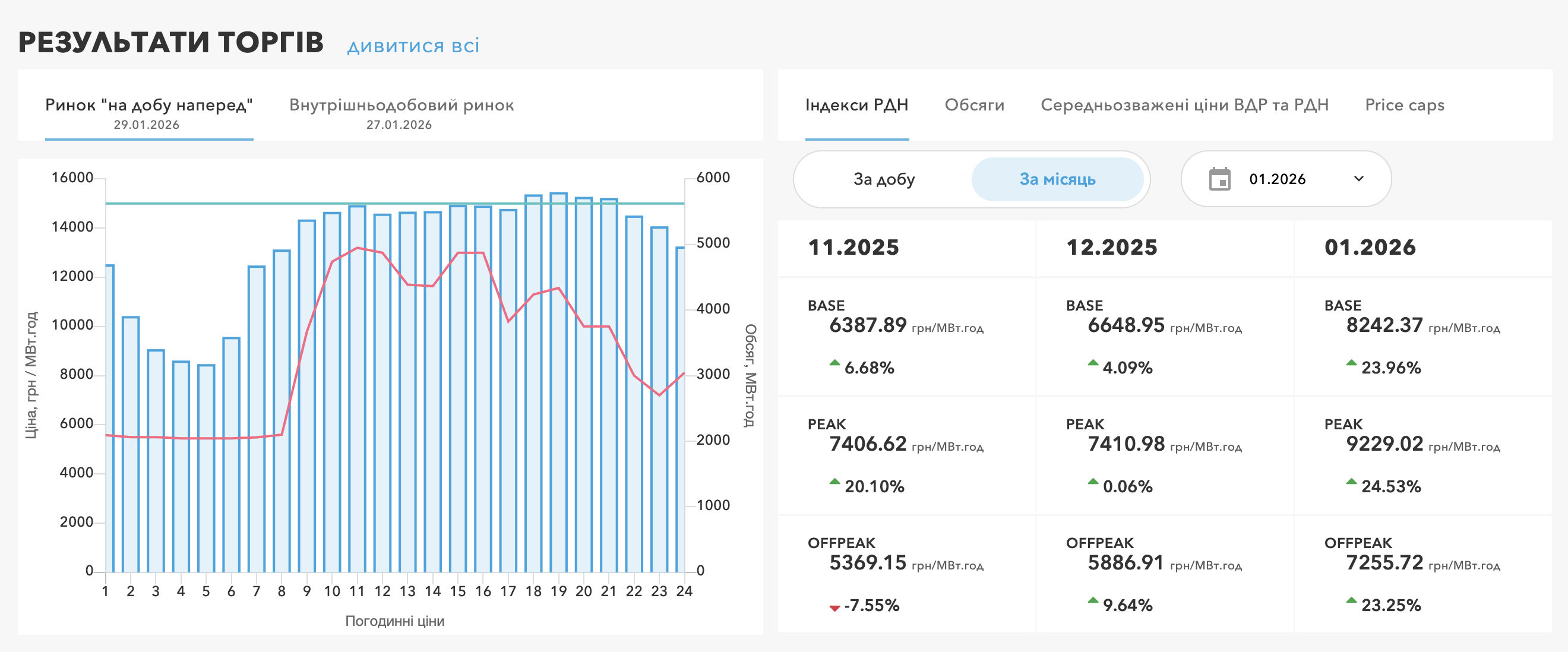 Індекс середньої ціни на DC за 28.01